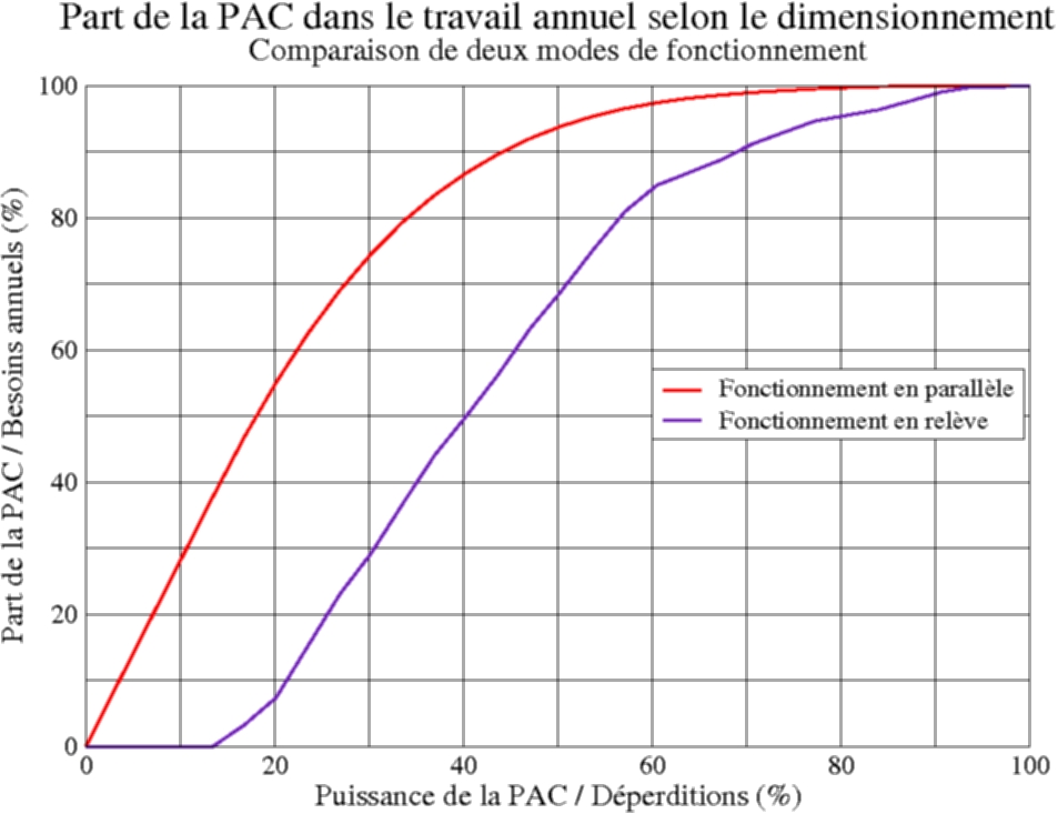 Etude et Dimensionnement