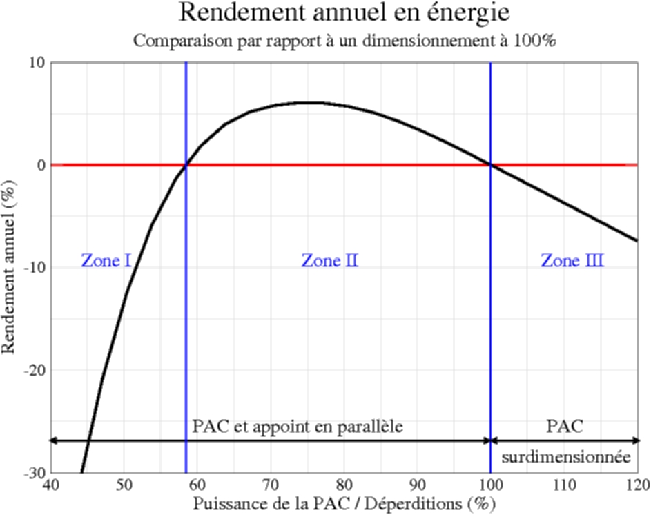 étude et dimension