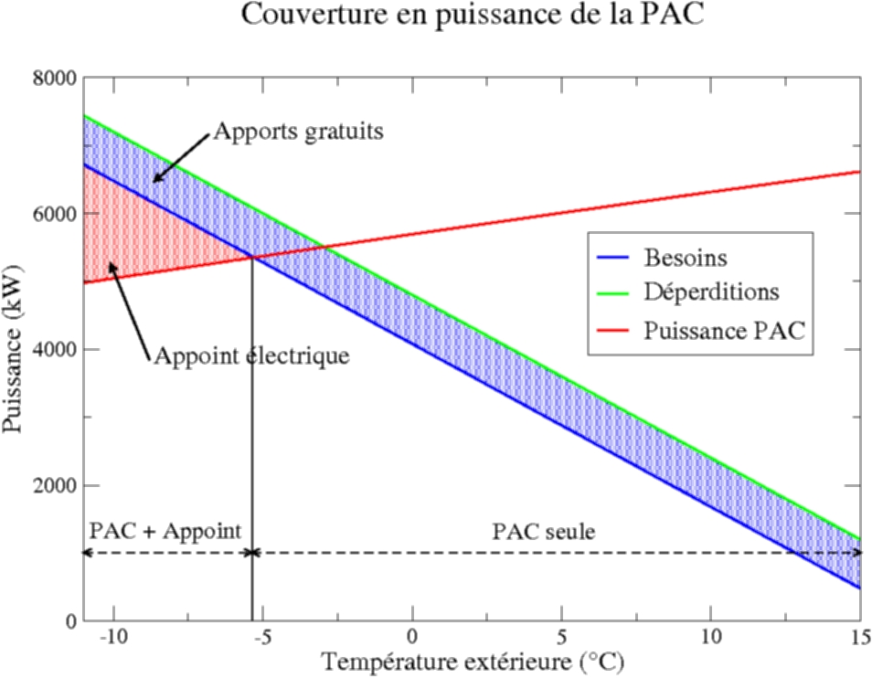 Etude et Dimensionnement