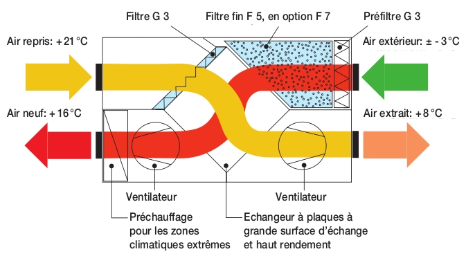 la ventilation